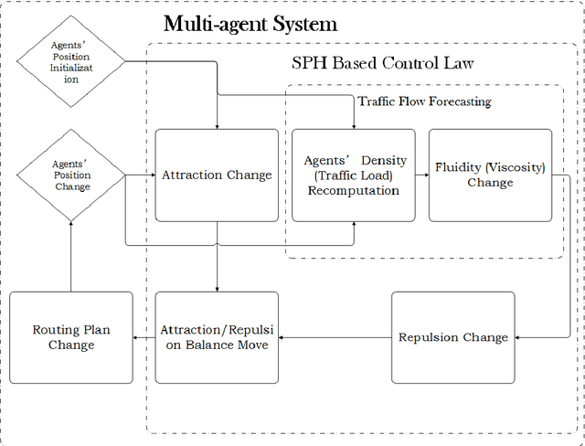 Figure 1 for Dynamic Routing for Traffic Flow through Multi-agent Systems