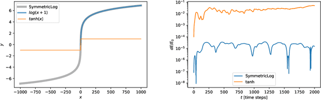 Figure 1 for Neural Symplectic Integrator with Hamiltonian Inductive Bias for the Gravitational $N$-body Problem