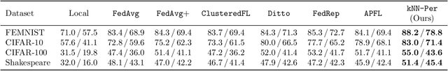 Figure 3 for Personalized Federated Learning through Local Memorization