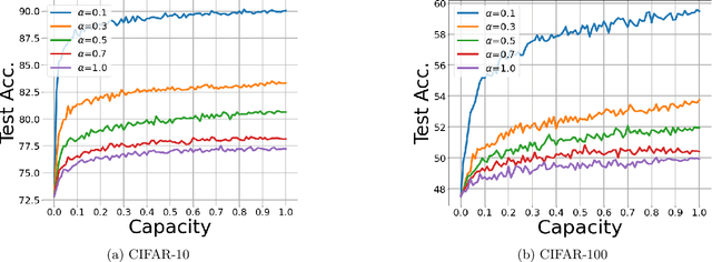 Figure 2 for Personalized Federated Learning through Local Memorization