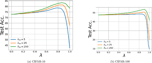 Figure 4 for Personalized Federated Learning through Local Memorization