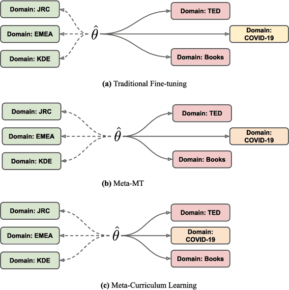 Figure 1 for Meta-Curriculum Learning for Domain Adaptation in Neural Machine Translation