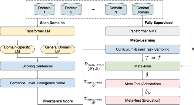 Figure 3 for Meta-Curriculum Learning for Domain Adaptation in Neural Machine Translation