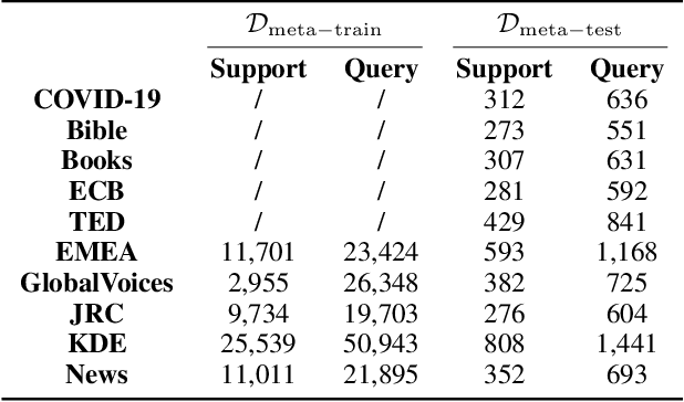 Figure 2 for Meta-Curriculum Learning for Domain Adaptation in Neural Machine Translation