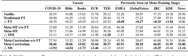 Figure 4 for Meta-Curriculum Learning for Domain Adaptation in Neural Machine Translation