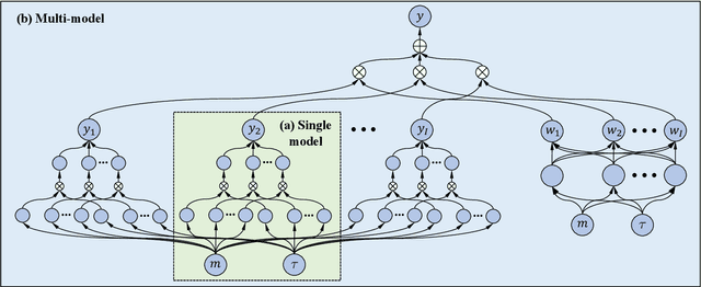 Figure 1 for Gated deep neural networks for implied volatility surfaces