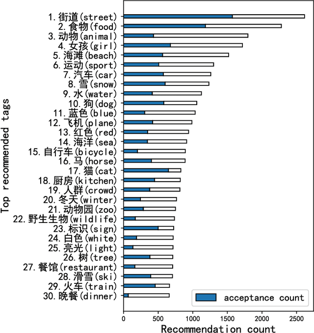 Figure 3 for COCO-CN for Cross-Lingual Image Tagging, Captioning and Retrieval