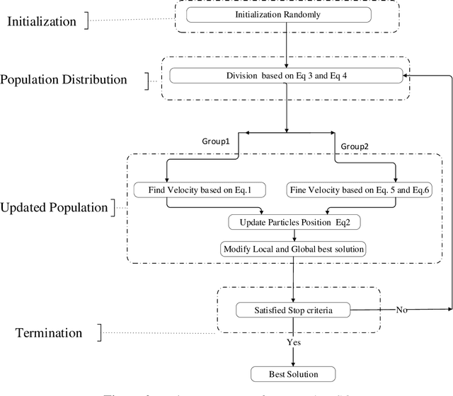 Figure 3 for Extended Particle Swarm Optimization (EPSO) for Feature Selection of High Dimensional Biomedical Data