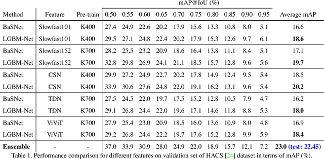 Figure 2 for Weakly-Supervised Temporal Action Localization Through Local-Global Background Modeling