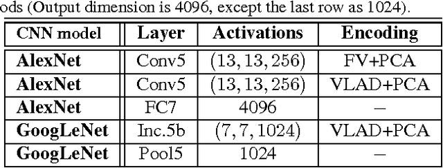 Figure 2 for Unsupervised Category Discovery via Looped Deep Pseudo-Task Optimization Using a Large Scale Radiology Image Database