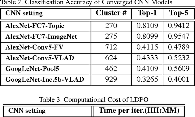 Figure 4 for Unsupervised Category Discovery via Looped Deep Pseudo-Task Optimization Using a Large Scale Radiology Image Database