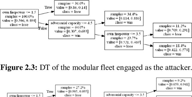 Figure 4 for Analysis of the Synergy between Modularity and Autonomy in an Artificial Intelligence Based Fleet Competition