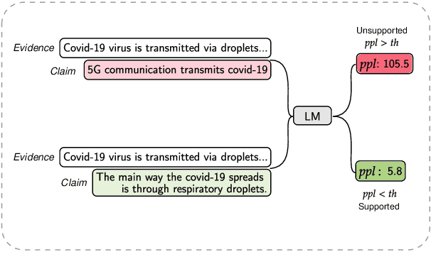 Figure 1 for Towards Few-Shot Fact-Checking via Perplexity