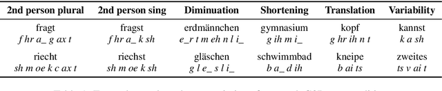 Figure 1 for Dialectal Speech Recognition and Translation of Swiss German Speech to Standard German Text: Microsoft's Submission to SwissText 2021