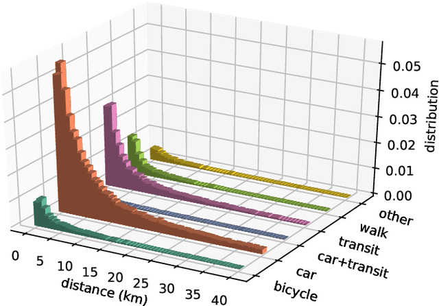 Figure 3 for A combined entropy and utility based generative model for large scale multiple discrete-continuous travel behaviour data