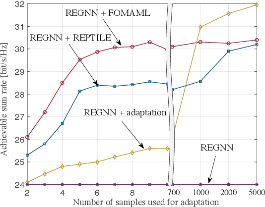 Figure 2 for Fast Power Control Adaptation via Meta-Learning for Random Edge Graph Neural Networks
