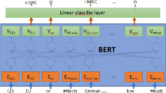 Figure 1 for Cascaded Models for Better Fine-Grained Named Entity Recognition