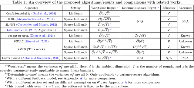 Figure 1 for Variance-Aware Sparse Linear Bandits