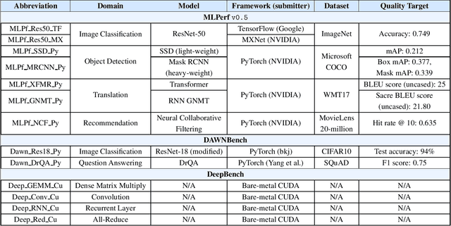 Figure 2 for Demystifying the MLPerf Benchmark Suite