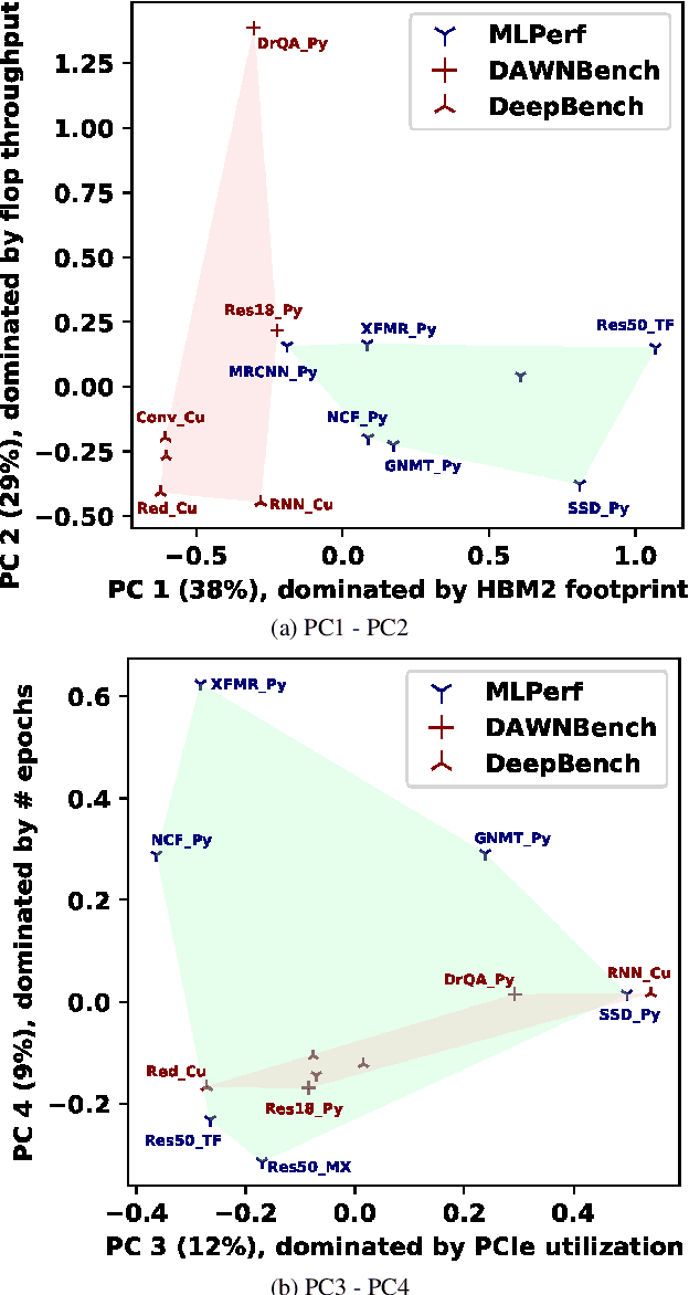 Figure 1 for Demystifying the MLPerf Benchmark Suite