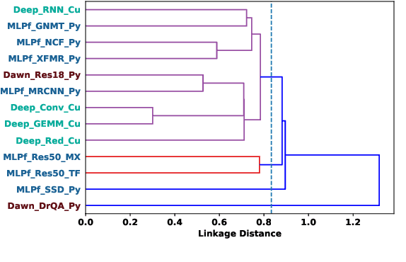 Figure 3 for Demystifying the MLPerf Benchmark Suite