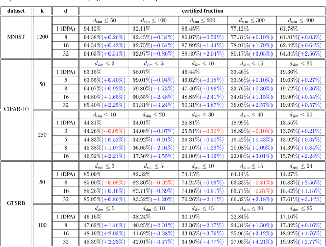 Figure 2 for Improved Certified Defenses against Data Poisoning with (Deterministic) Finite Aggregation