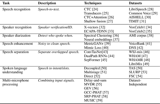 Figure 1 for SpeechBrain: A General-Purpose Speech Toolkit