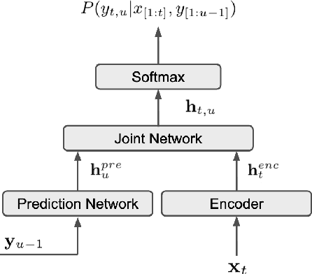 Figure 1 for Efficient minimum word error rate training of RNN-Transducer for end-to-end speech recognition