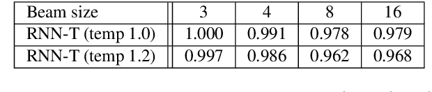 Figure 2 for Efficient minimum word error rate training of RNN-Transducer for end-to-end speech recognition