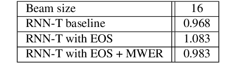 Figure 4 for Efficient minimum word error rate training of RNN-Transducer for end-to-end speech recognition