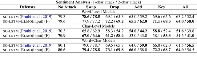 Figure 4 for NeuSpell: A Neural Spelling Correction Toolkit