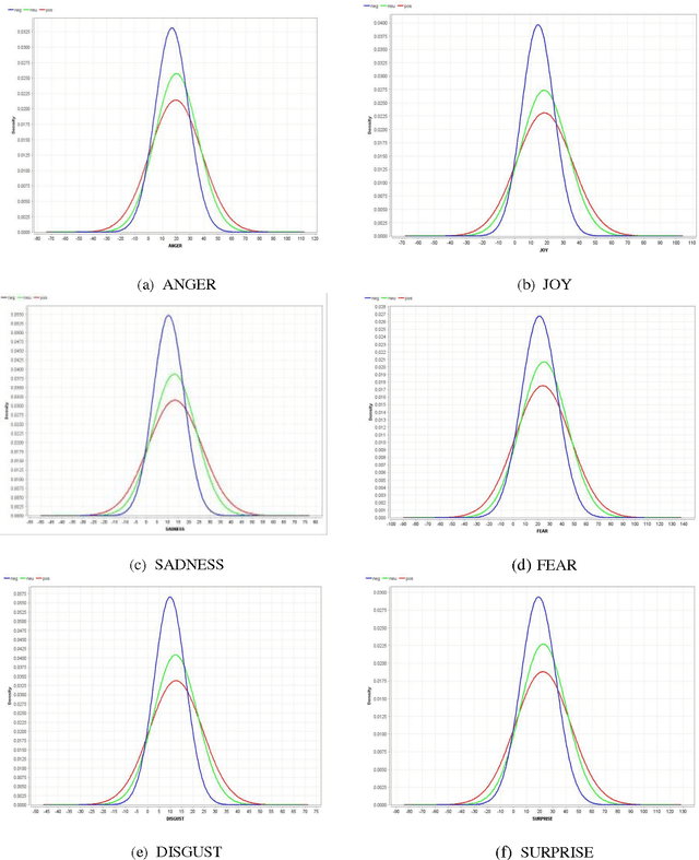 Figure 2 for Analysis of opinionated text for opinion mining