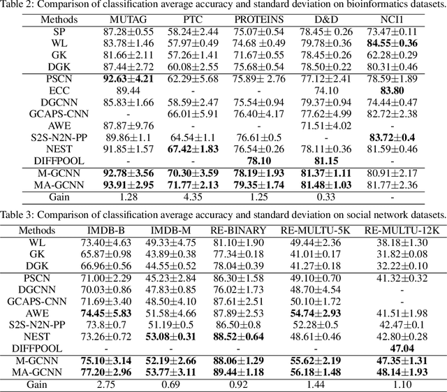 Figure 4 for Graph Convolutional Neural Networks via Motif-based Attention