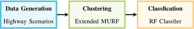 Figure 1 for Unsupervised and Supervised Learning with the Random Forest Algorithm for Traffic Scenario Clustering and Classification