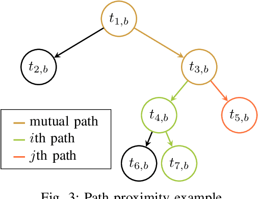 Figure 3 for Unsupervised and Supervised Learning with the Random Forest Algorithm for Traffic Scenario Clustering and Classification