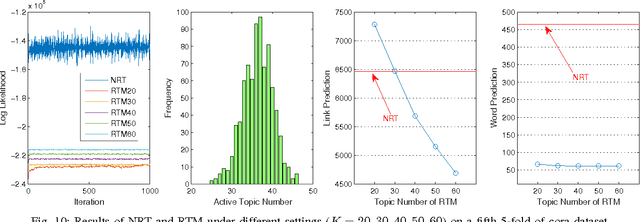 Figure 2 for Nonparametric Relational Topic Models through Dependent Gamma Processes