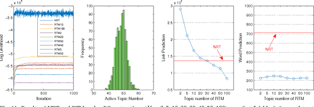 Figure 3 for Nonparametric Relational Topic Models through Dependent Gamma Processes