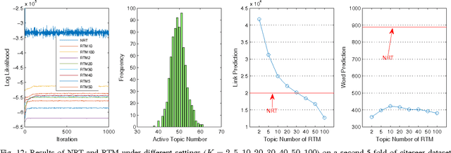 Figure 4 for Nonparametric Relational Topic Models through Dependent Gamma Processes