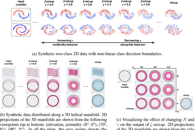 Figure 3 for Multi-Sample $ζ$-mixup: Richer, More Realistic Synthetic Samples from a $p$-Series Interpolant