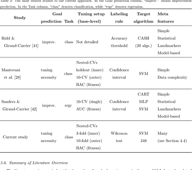 Figure 4 for A meta-learning recommender system for hyperparameter tuning: predicting when tuning improves SVM classifiers