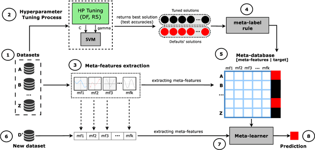 Figure 1 for A meta-learning recommender system for hyperparameter tuning: predicting when tuning improves SVM classifiers