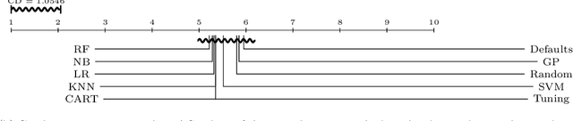 Figure 3 for A meta-learning recommender system for hyperparameter tuning: predicting when tuning improves SVM classifiers