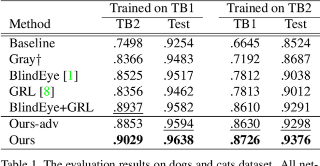 Figure 2 for Learning Not to Learn: Training Deep Neural Networks with Biased Data