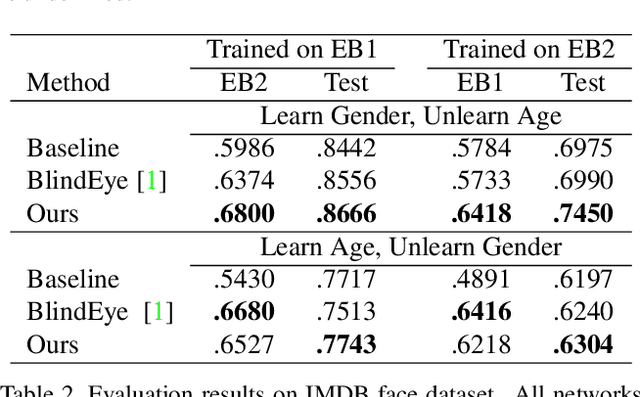 Figure 4 for Learning Not to Learn: Training Deep Neural Networks with Biased Data