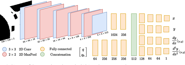 Figure 3 for Learning from Experience for Rapid Generation of Local Car Maneuvers