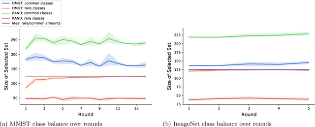 Figure 4 for Online Active Learning with Dynamic Marginal Gain Thresholding
