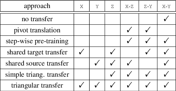 Figure 1 for Triangular Transfer: Freezing the Pivot for Triangular Machine Translation