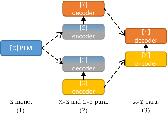 Figure 2 for Triangular Transfer: Freezing the Pivot for Triangular Machine Translation