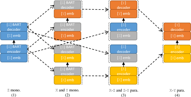 Figure 3 for Triangular Transfer: Freezing the Pivot for Triangular Machine Translation