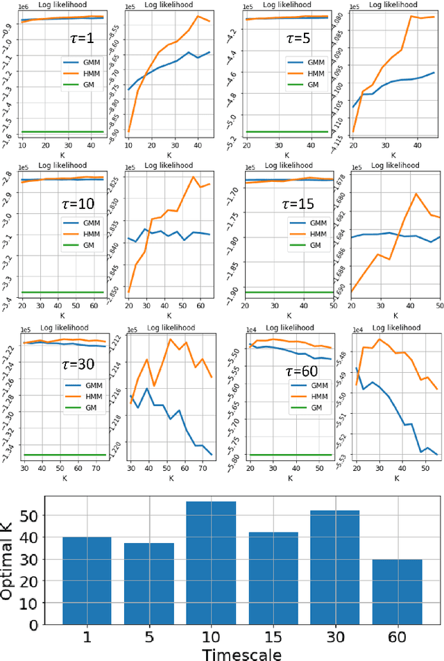 Figure 2 for Multiscale dictionary of rat locomotion